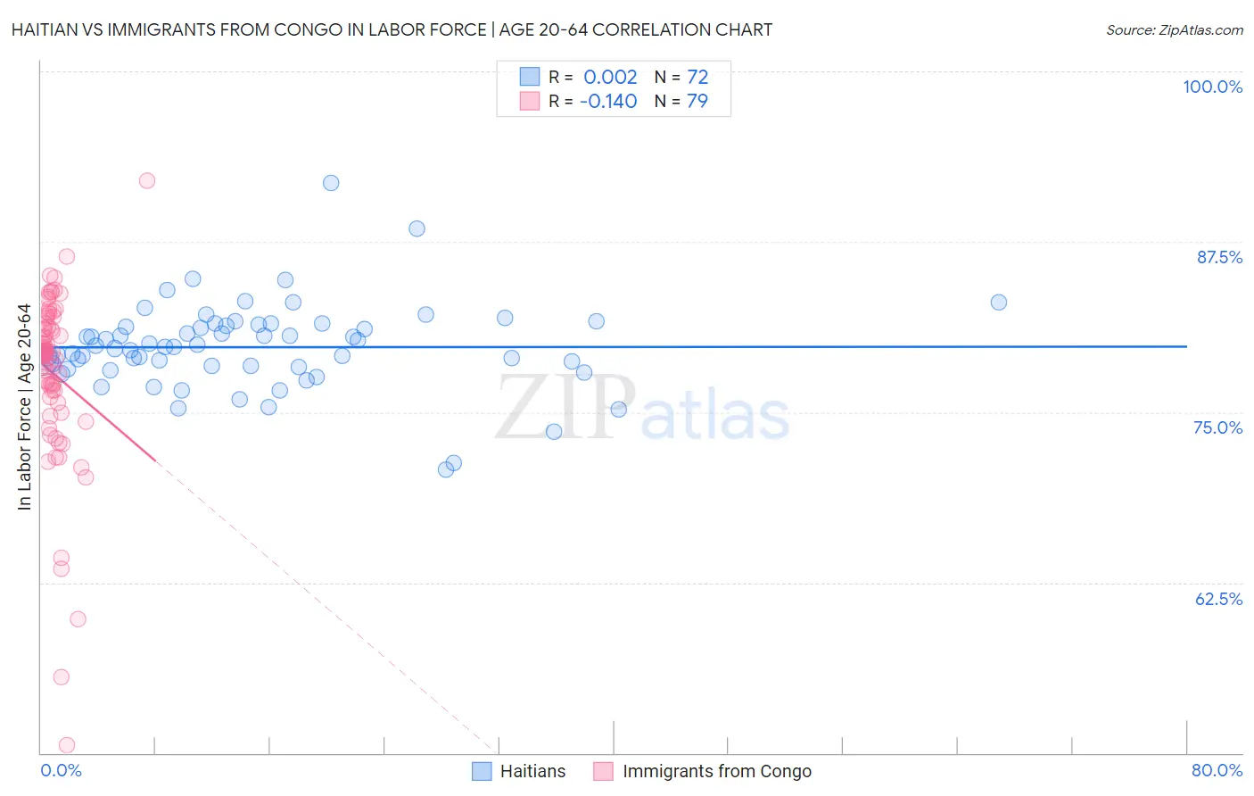 Haitian vs Immigrants from Congo In Labor Force | Age 20-64
