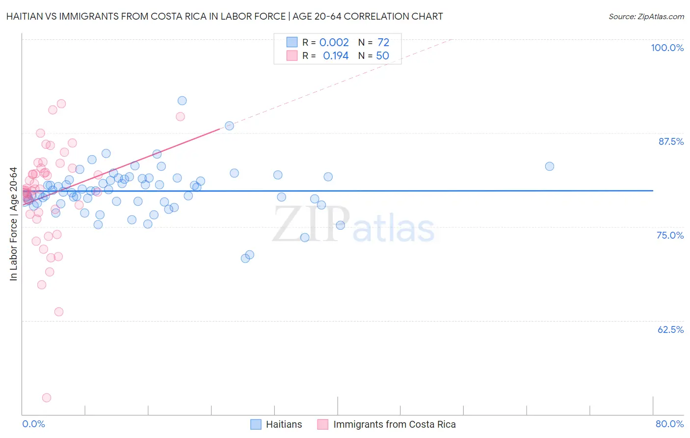Haitian vs Immigrants from Costa Rica In Labor Force | Age 20-64
