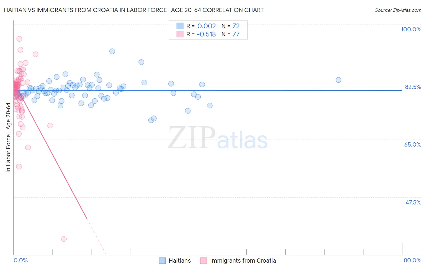 Haitian vs Immigrants from Croatia In Labor Force | Age 20-64