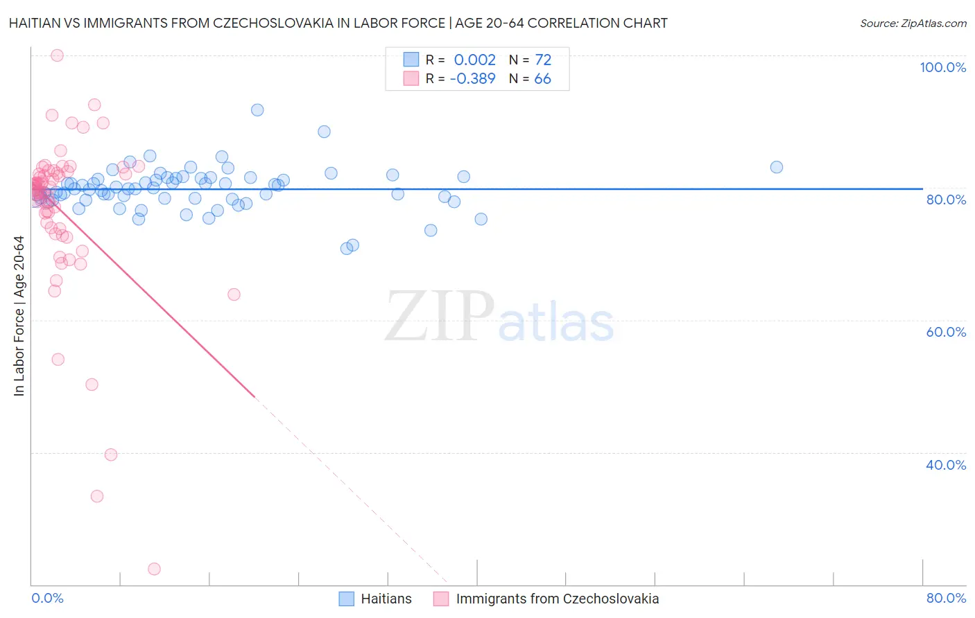 Haitian vs Immigrants from Czechoslovakia In Labor Force | Age 20-64