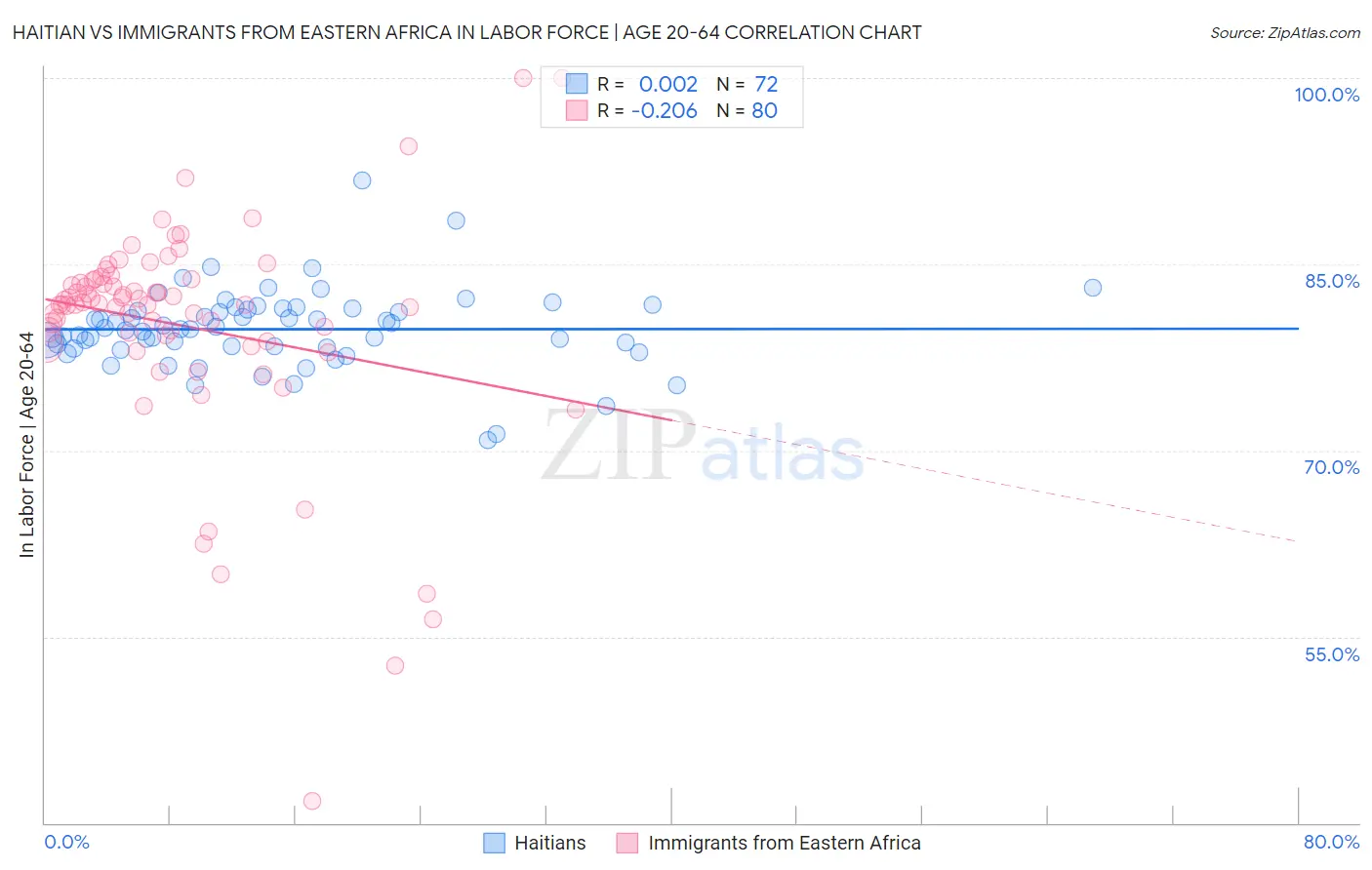 Haitian vs Immigrants from Eastern Africa In Labor Force | Age 20-64