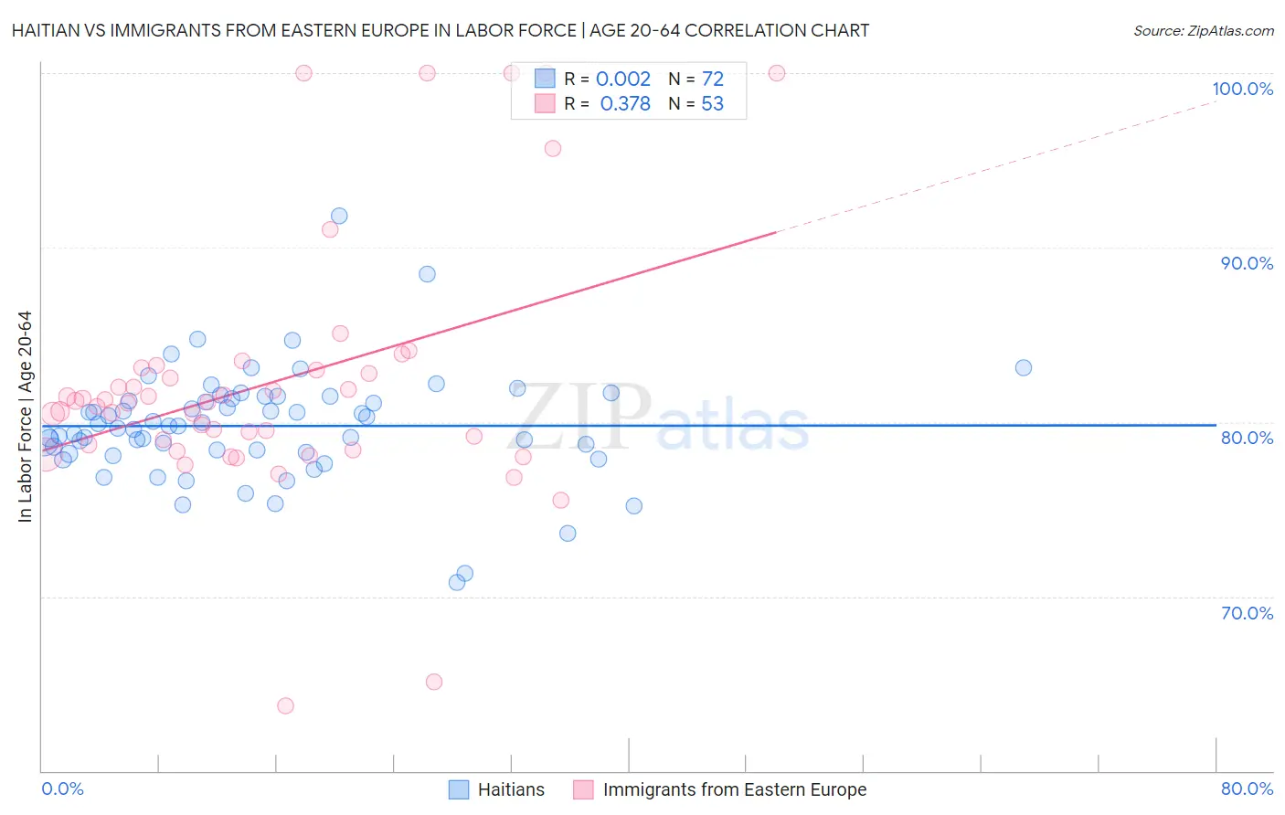 Haitian vs Immigrants from Eastern Europe In Labor Force | Age 20-64