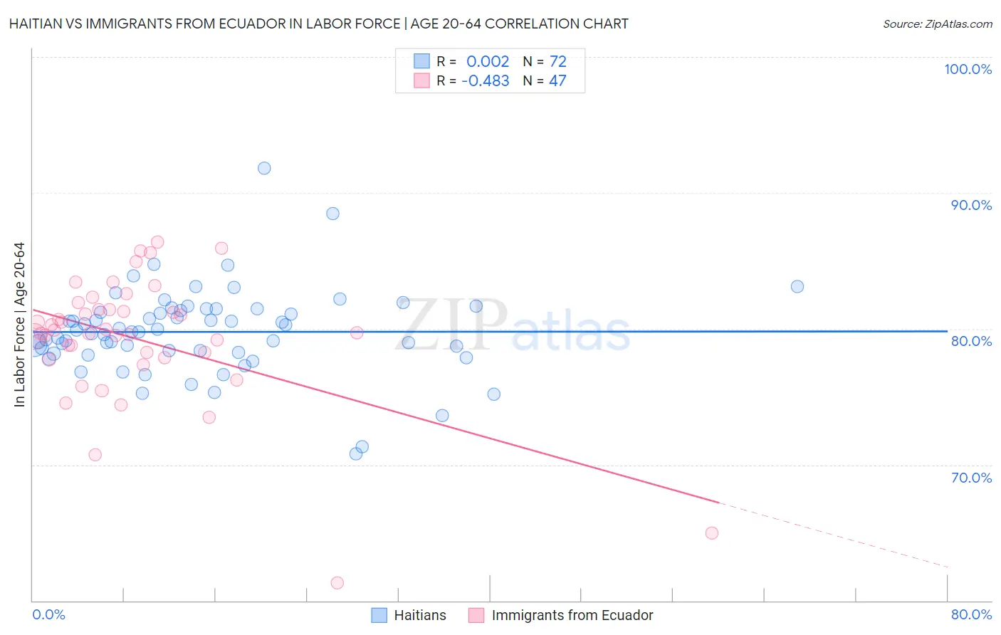 Haitian vs Immigrants from Ecuador In Labor Force | Age 20-64