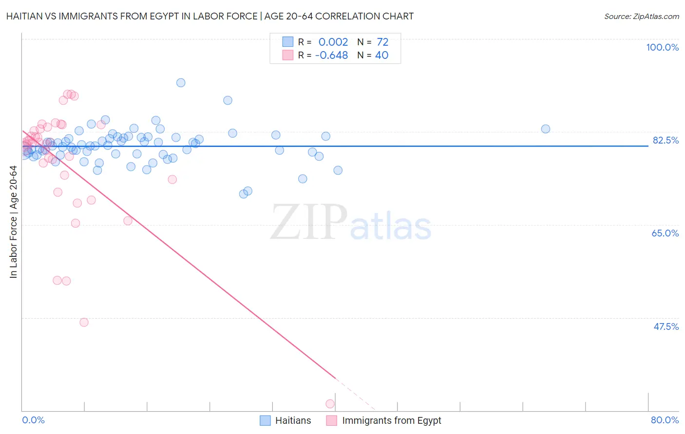 Haitian vs Immigrants from Egypt In Labor Force | Age 20-64