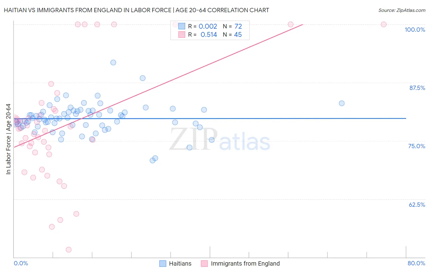 Haitian vs Immigrants from England In Labor Force | Age 20-64