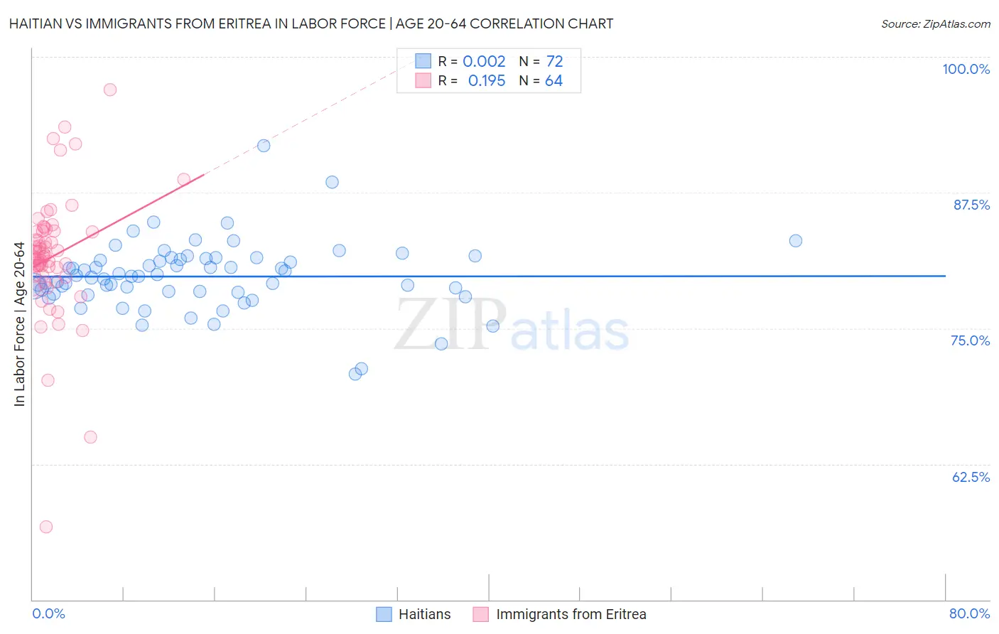 Haitian vs Immigrants from Eritrea In Labor Force | Age 20-64