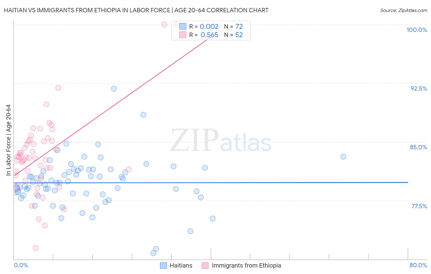 Haitian vs Immigrants from Ethiopia In Labor Force | Age 20-64