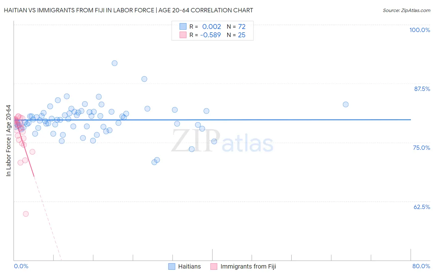 Haitian vs Immigrants from Fiji In Labor Force | Age 20-64