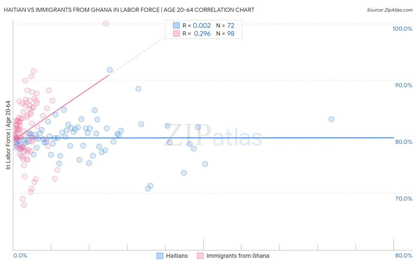 Haitian vs Immigrants from Ghana In Labor Force | Age 20-64