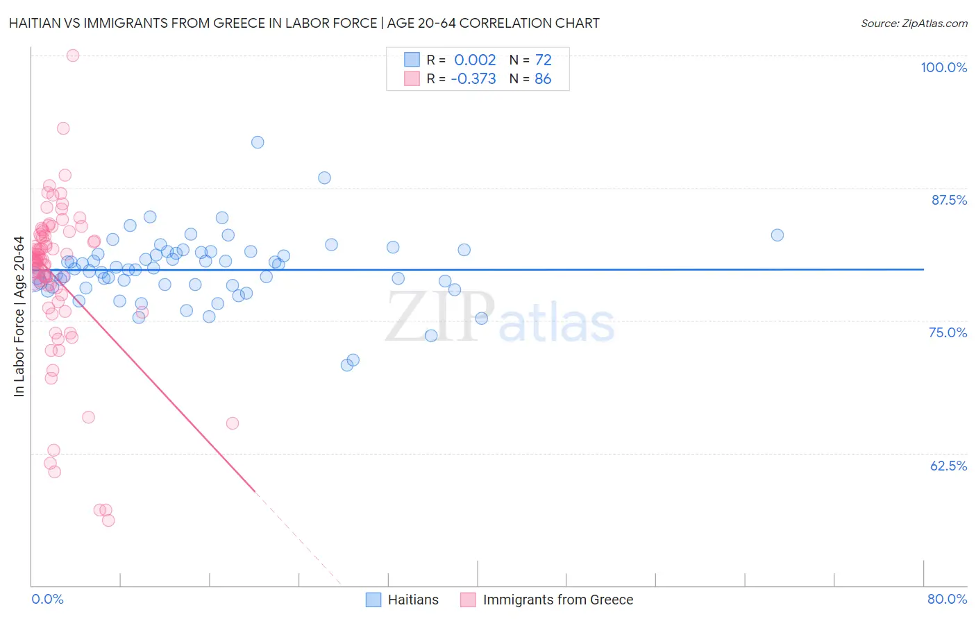 Haitian vs Immigrants from Greece In Labor Force | Age 20-64