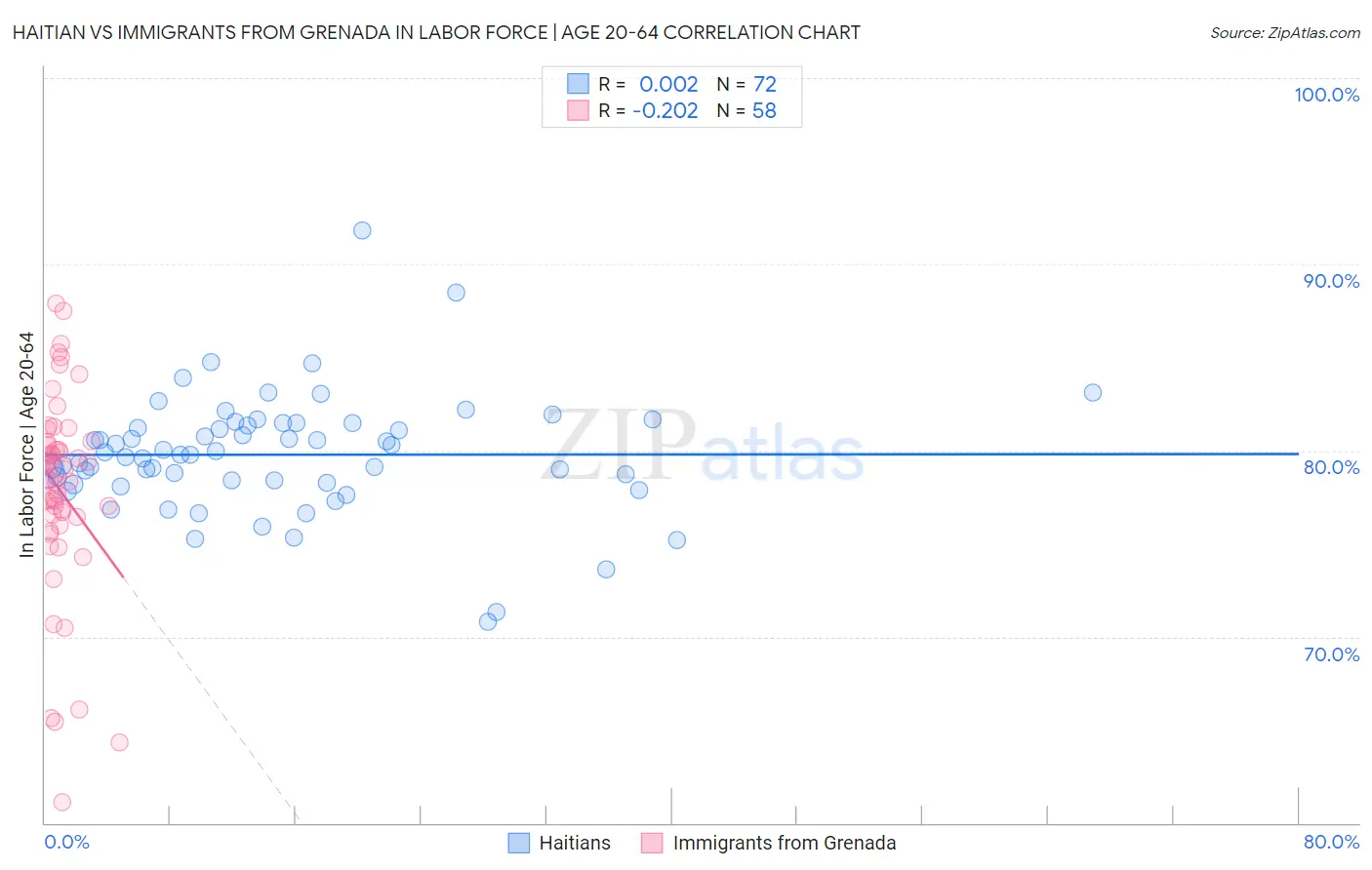 Haitian vs Immigrants from Grenada In Labor Force | Age 20-64