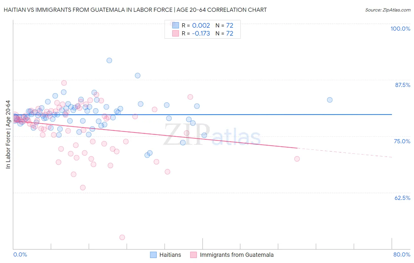 Haitian vs Immigrants from Guatemala In Labor Force | Age 20-64