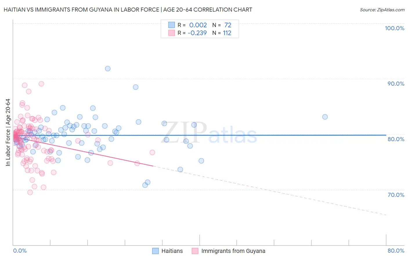 Haitian vs Immigrants from Guyana In Labor Force | Age 20-64