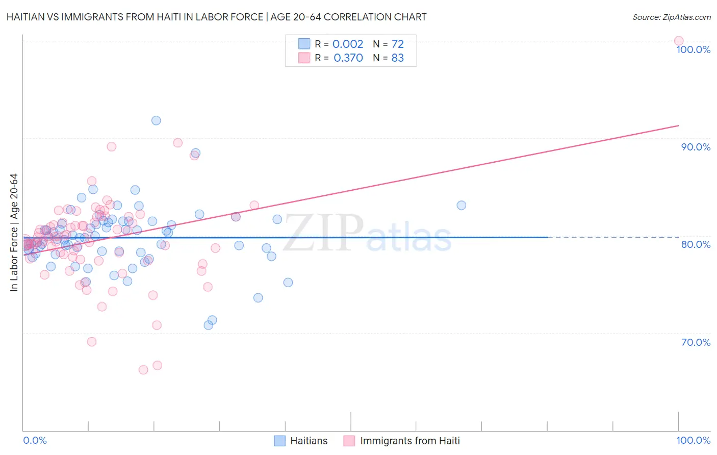 Haitian vs Immigrants from Haiti In Labor Force | Age 20-64