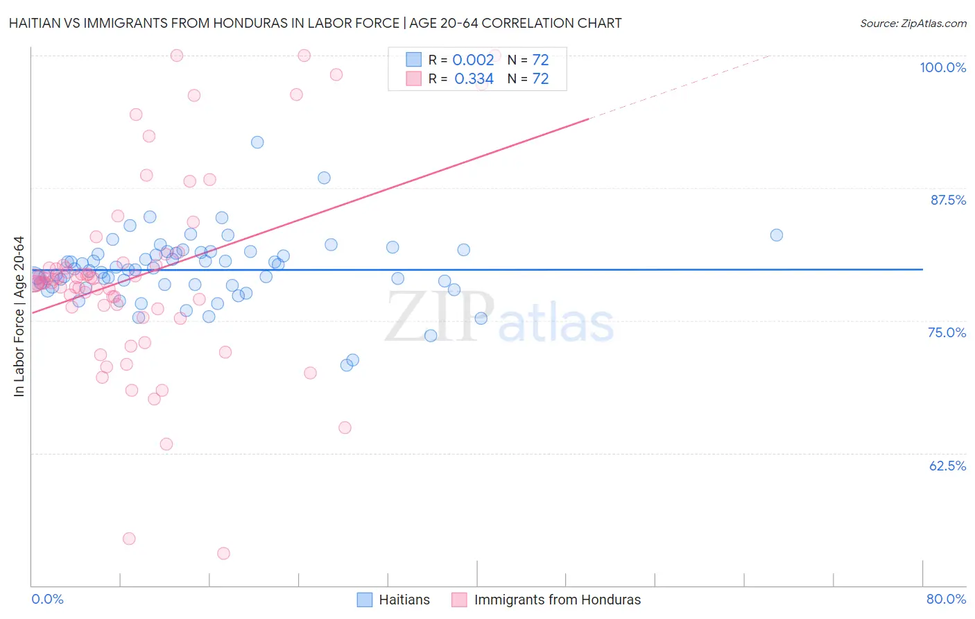 Haitian vs Immigrants from Honduras In Labor Force | Age 20-64