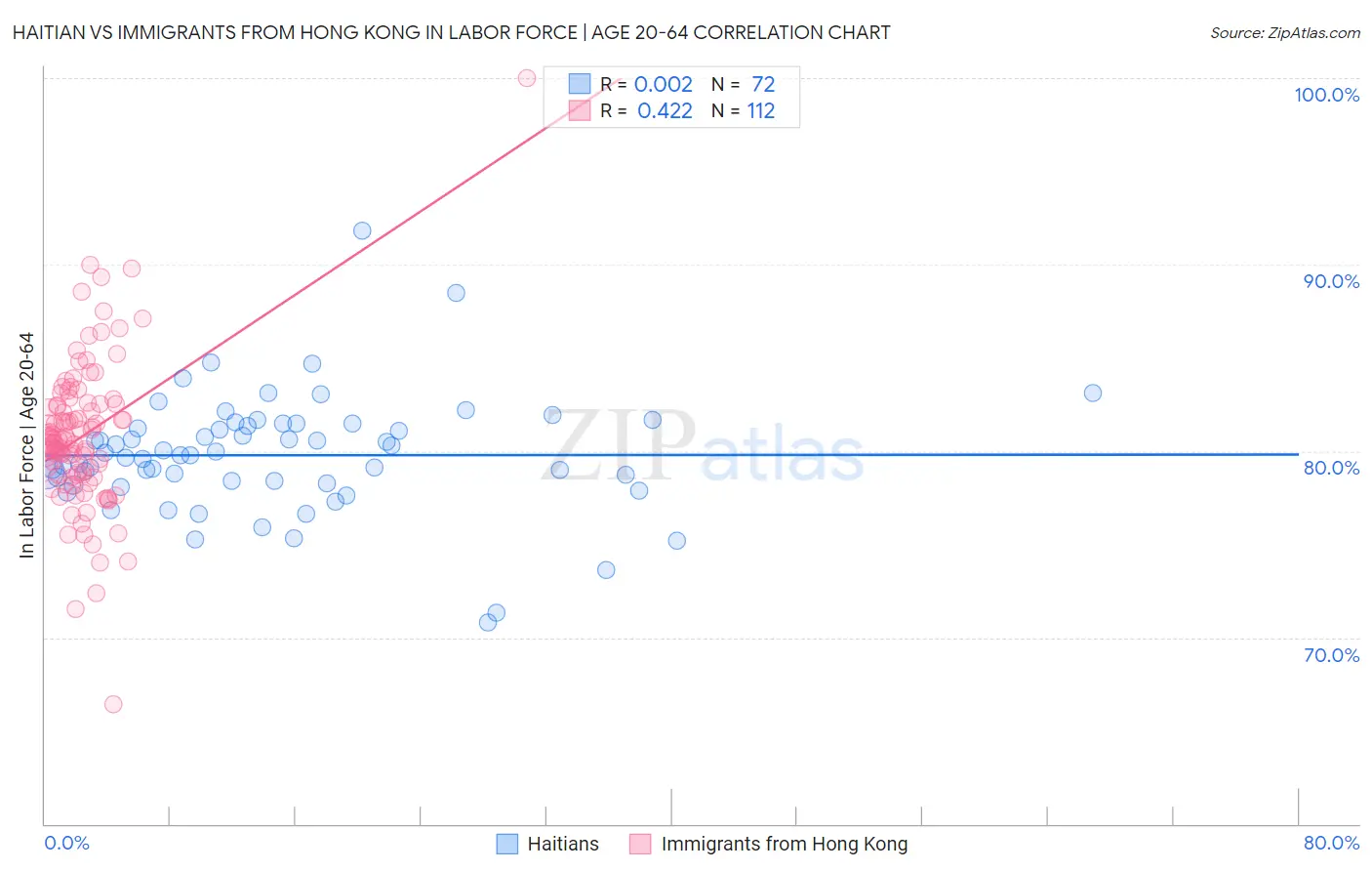 Haitian vs Immigrants from Hong Kong In Labor Force | Age 20-64