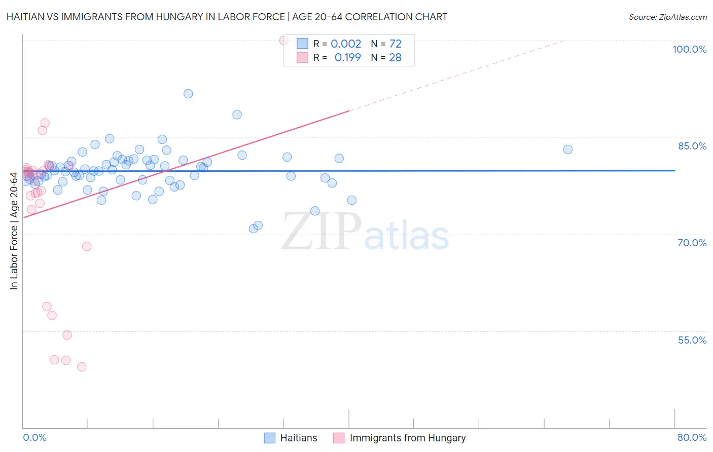 Haitian vs Immigrants from Hungary In Labor Force | Age 20-64