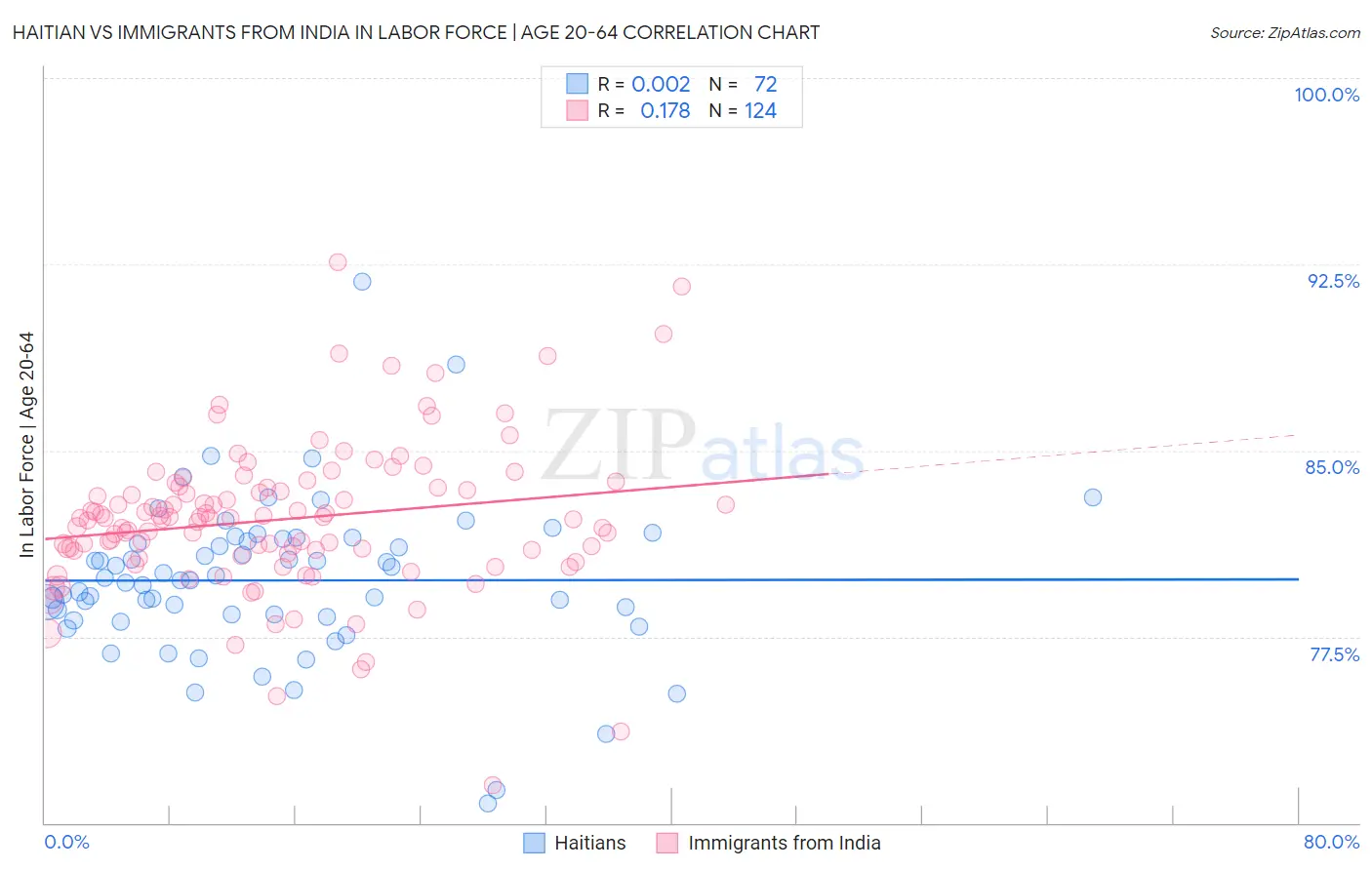 Haitian vs Immigrants from India In Labor Force | Age 20-64