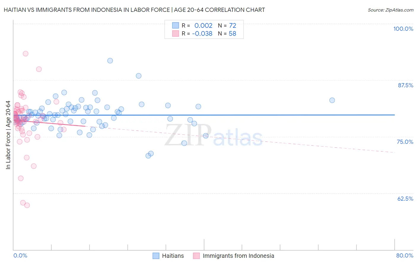 Haitian vs Immigrants from Indonesia In Labor Force | Age 20-64