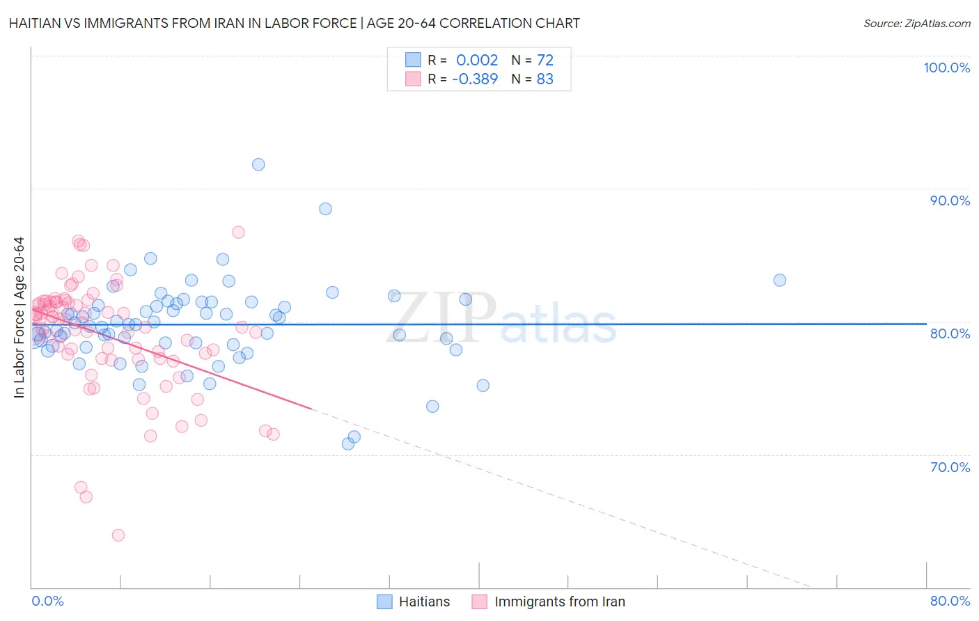 Haitian vs Immigrants from Iran In Labor Force | Age 20-64