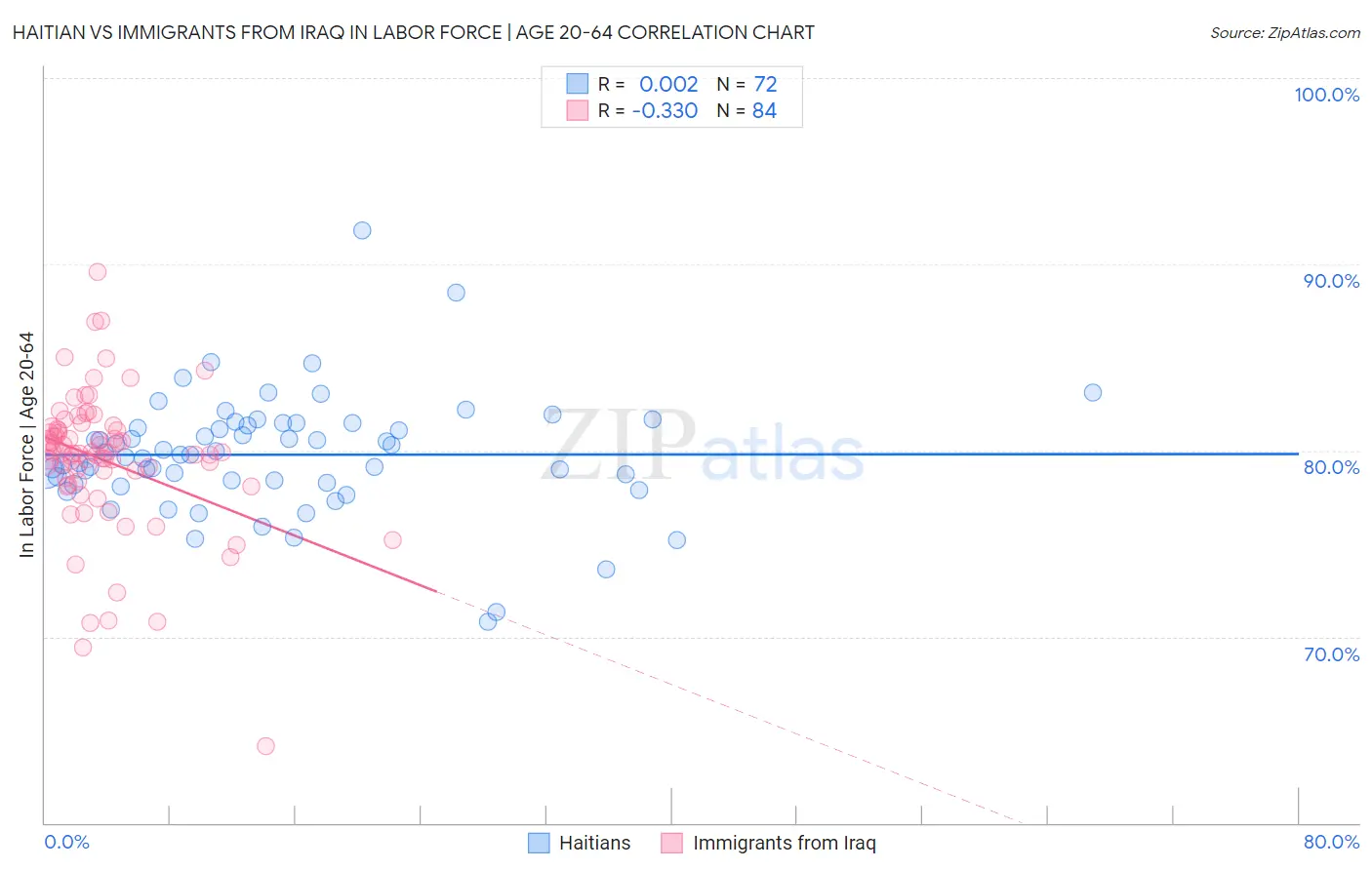 Haitian vs Immigrants from Iraq In Labor Force | Age 20-64