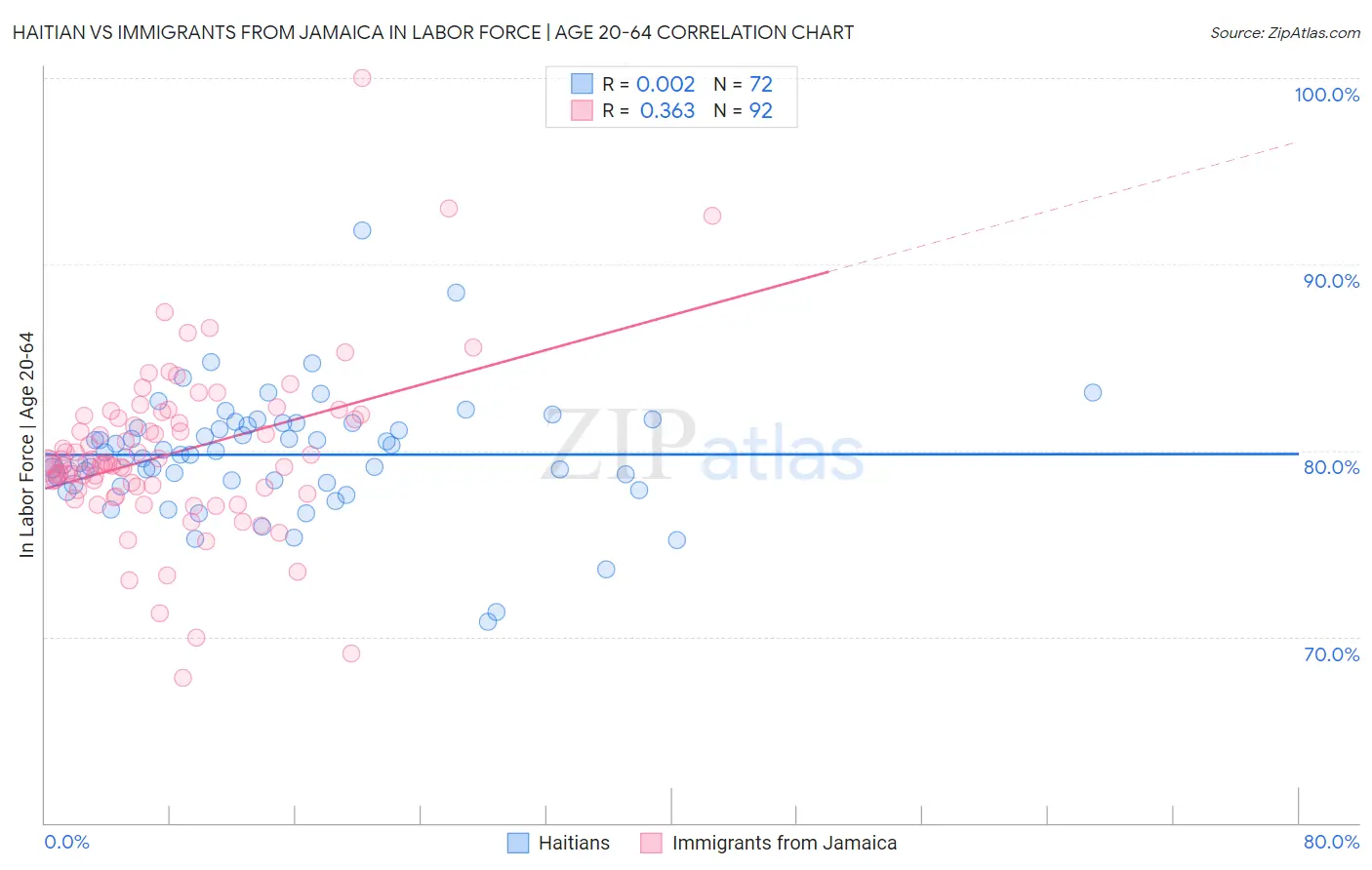 Haitian vs Immigrants from Jamaica In Labor Force | Age 20-64