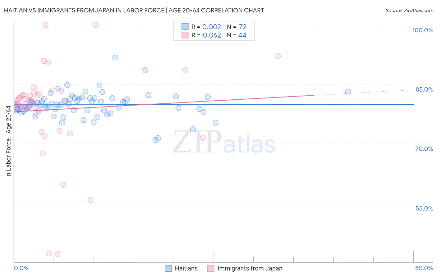 Haitian vs Immigrants from Japan In Labor Force | Age 20-64