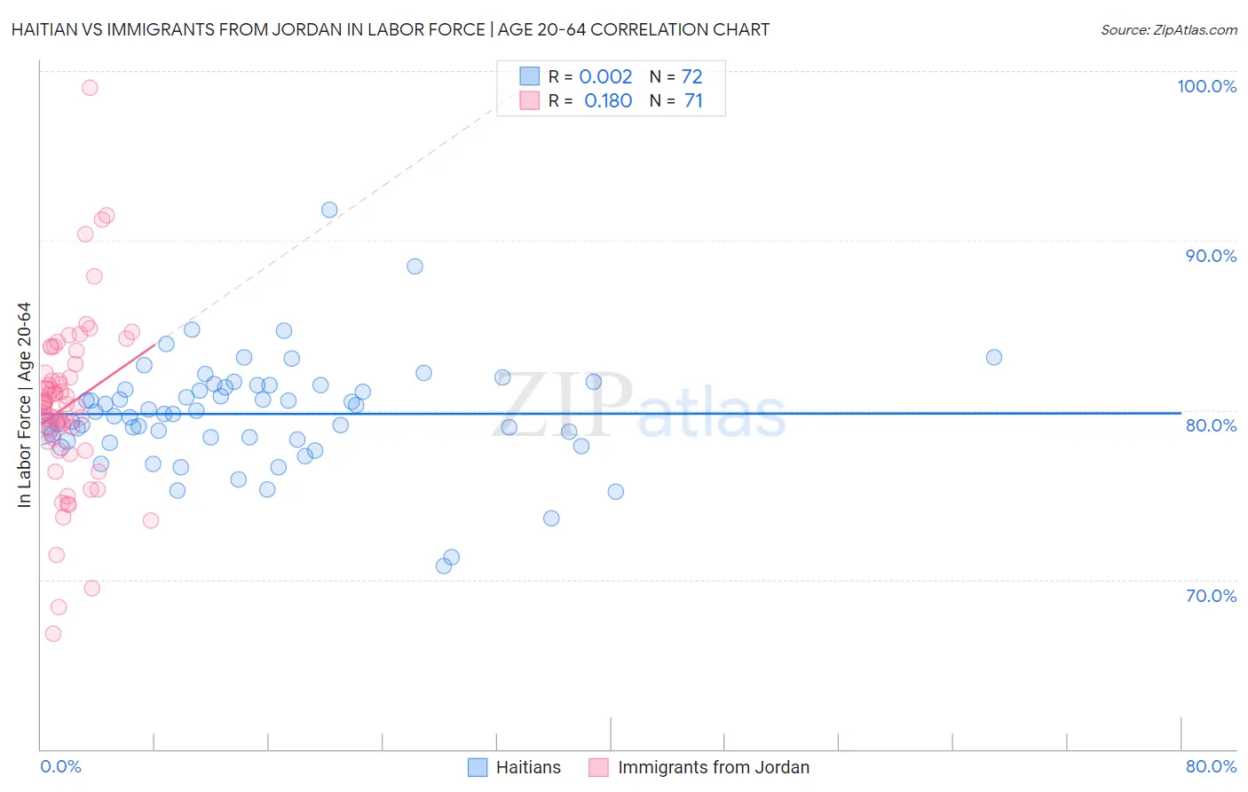 Haitian vs Immigrants from Jordan In Labor Force | Age 20-64