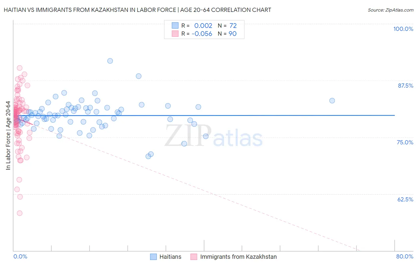 Haitian vs Immigrants from Kazakhstan In Labor Force | Age 20-64