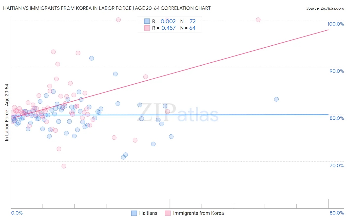 Haitian vs Immigrants from Korea In Labor Force | Age 20-64