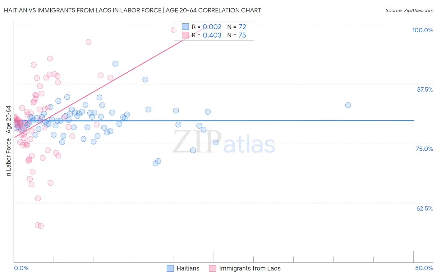 Haitian vs Immigrants from Laos In Labor Force | Age 20-64
