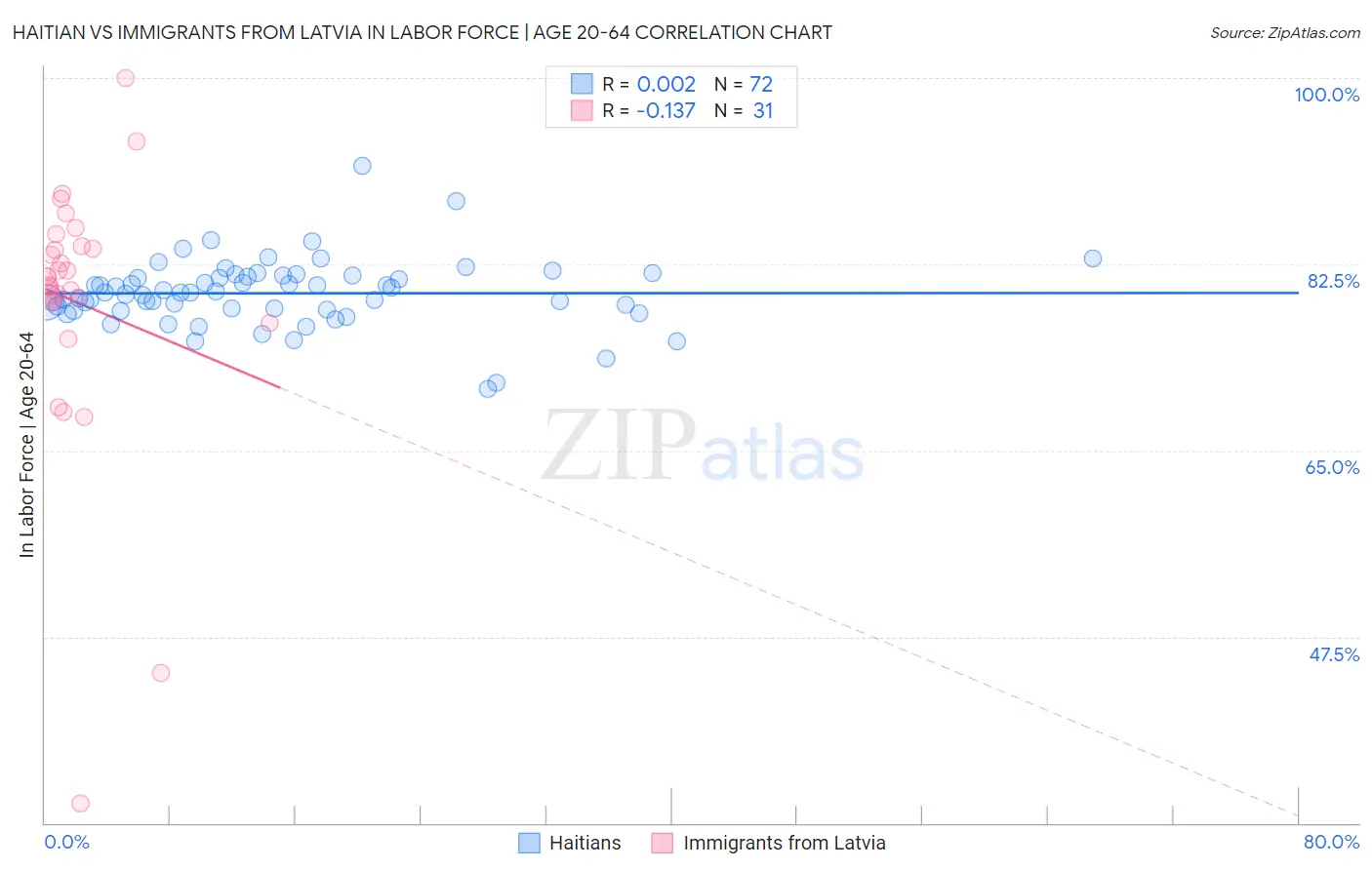 Haitian vs Immigrants from Latvia In Labor Force | Age 20-64