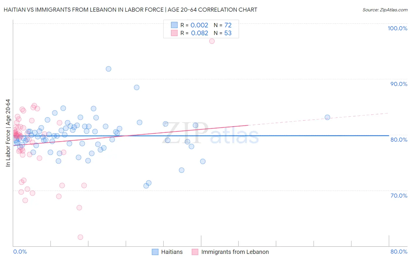 Haitian vs Immigrants from Lebanon In Labor Force | Age 20-64