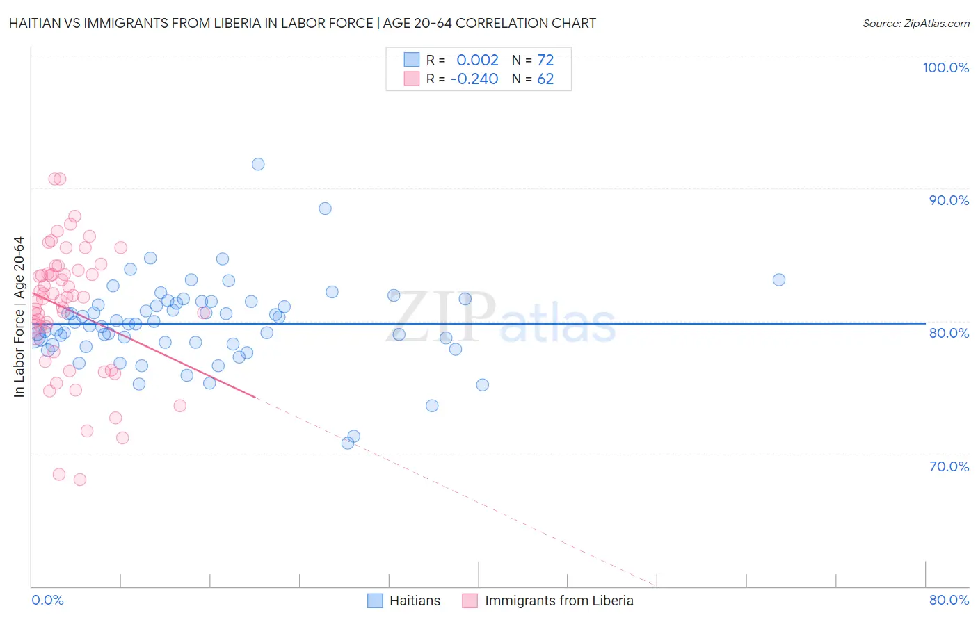 Haitian vs Immigrants from Liberia In Labor Force | Age 20-64