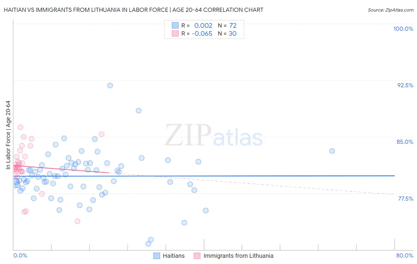 Haitian vs Immigrants from Lithuania In Labor Force | Age 20-64