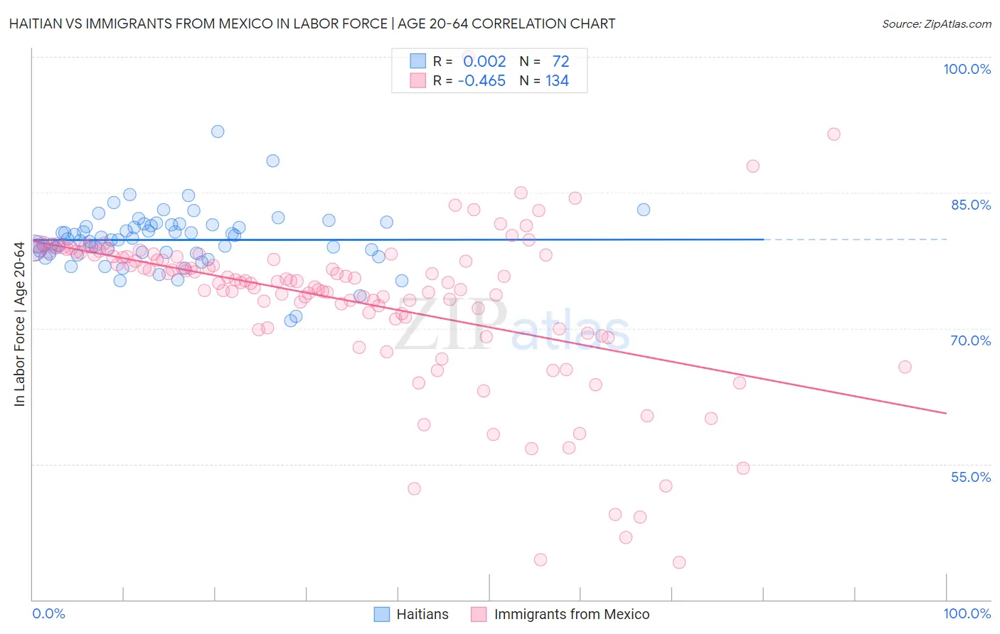 Haitian vs Immigrants from Mexico In Labor Force | Age 20-64