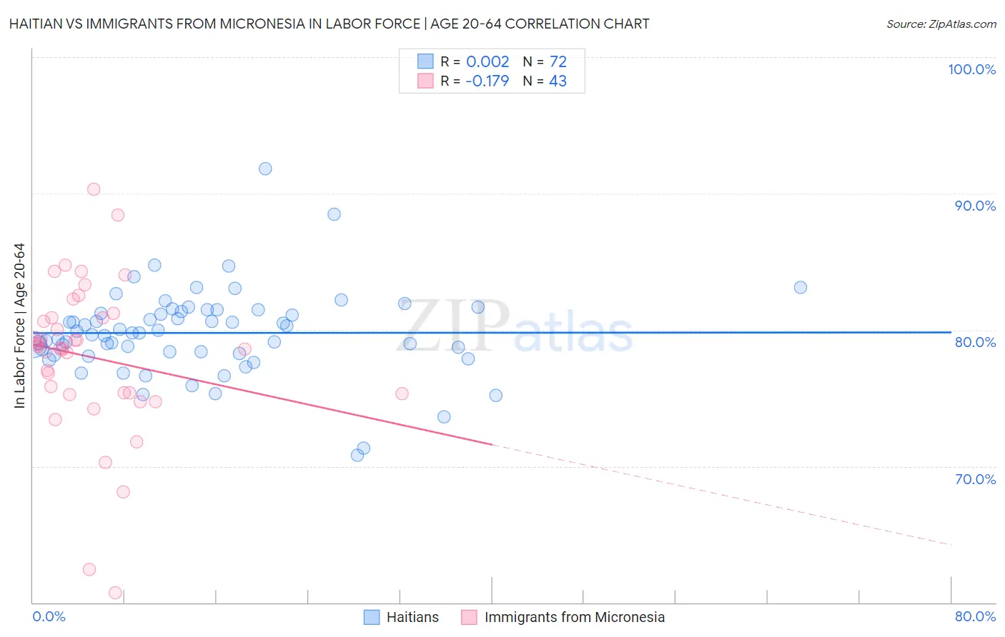 Haitian vs Immigrants from Micronesia In Labor Force | Age 20-64