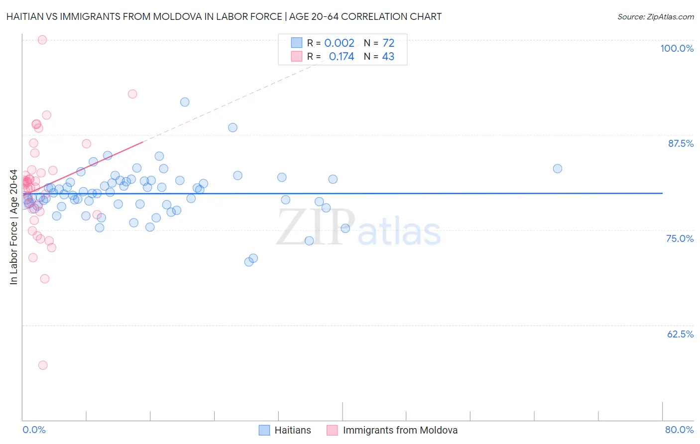 Haitian vs Immigrants from Moldova In Labor Force | Age 20-64