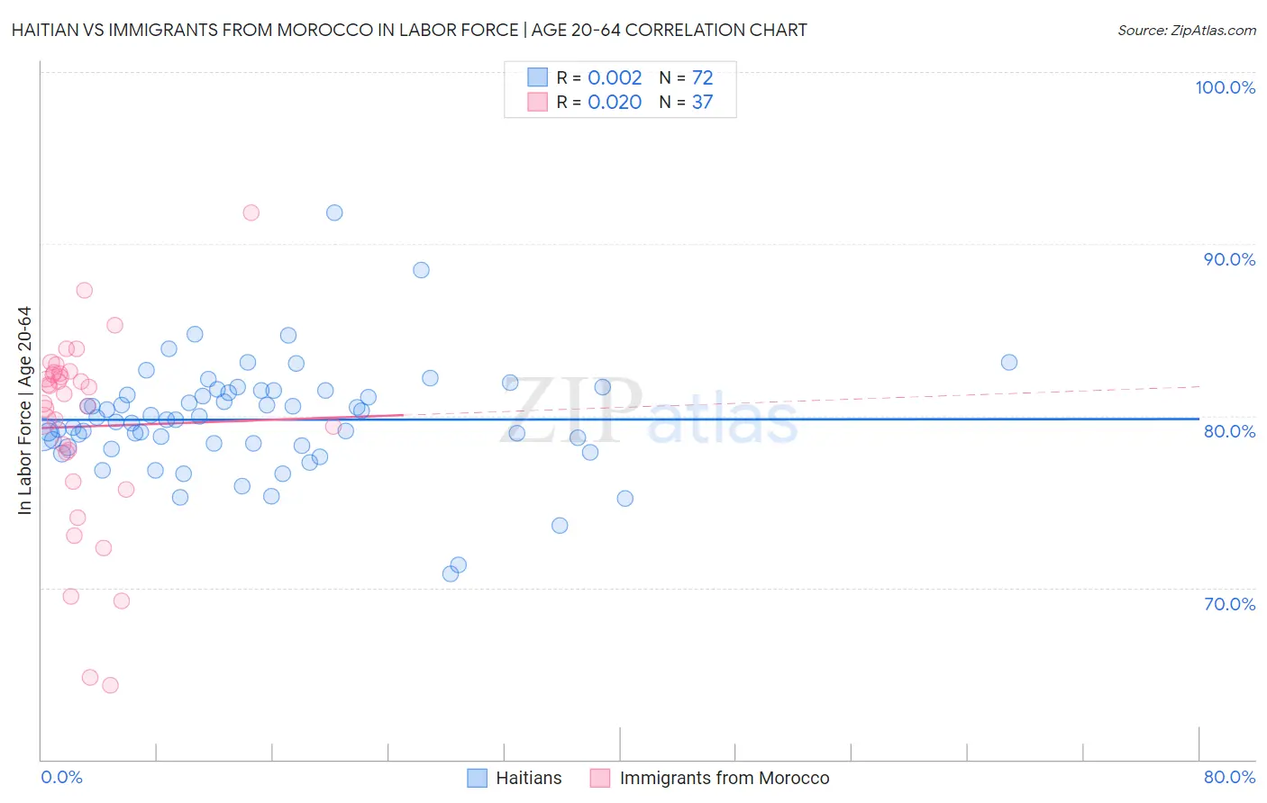 Haitian vs Immigrants from Morocco In Labor Force | Age 20-64