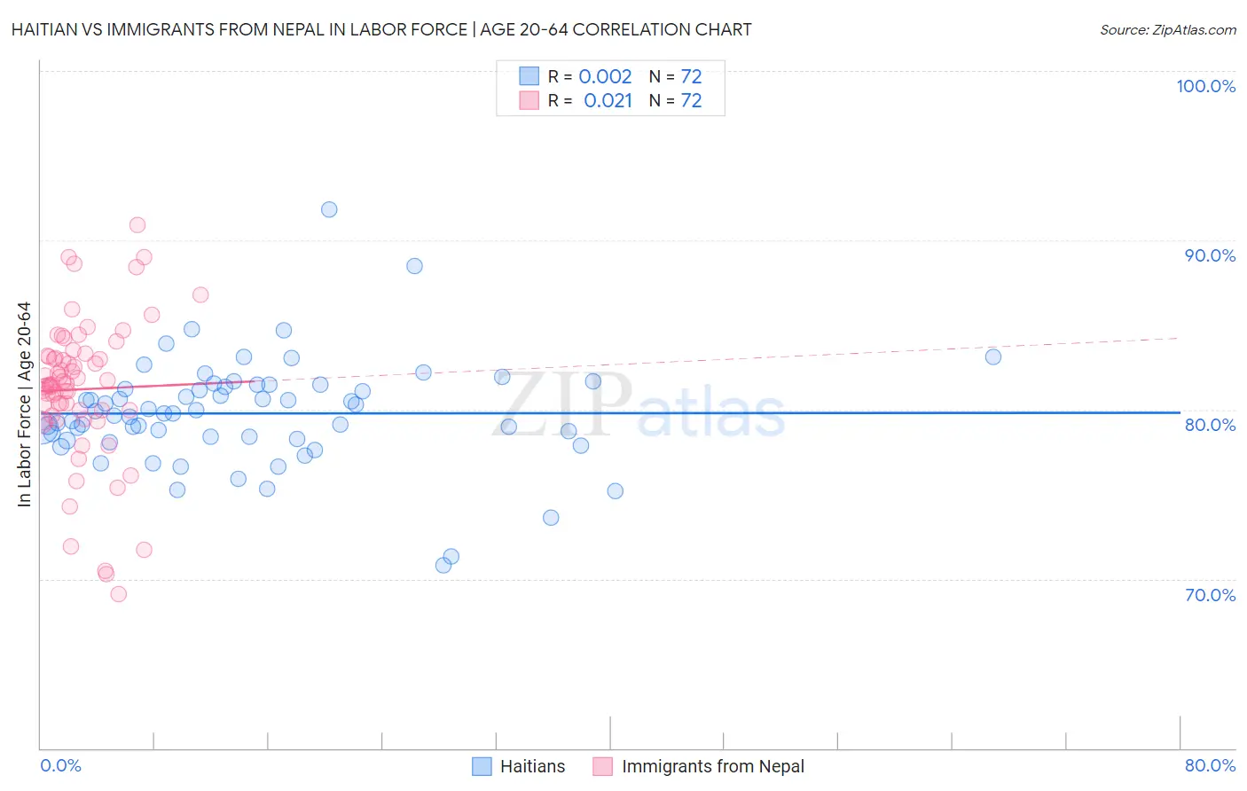 Haitian vs Immigrants from Nepal In Labor Force | Age 20-64