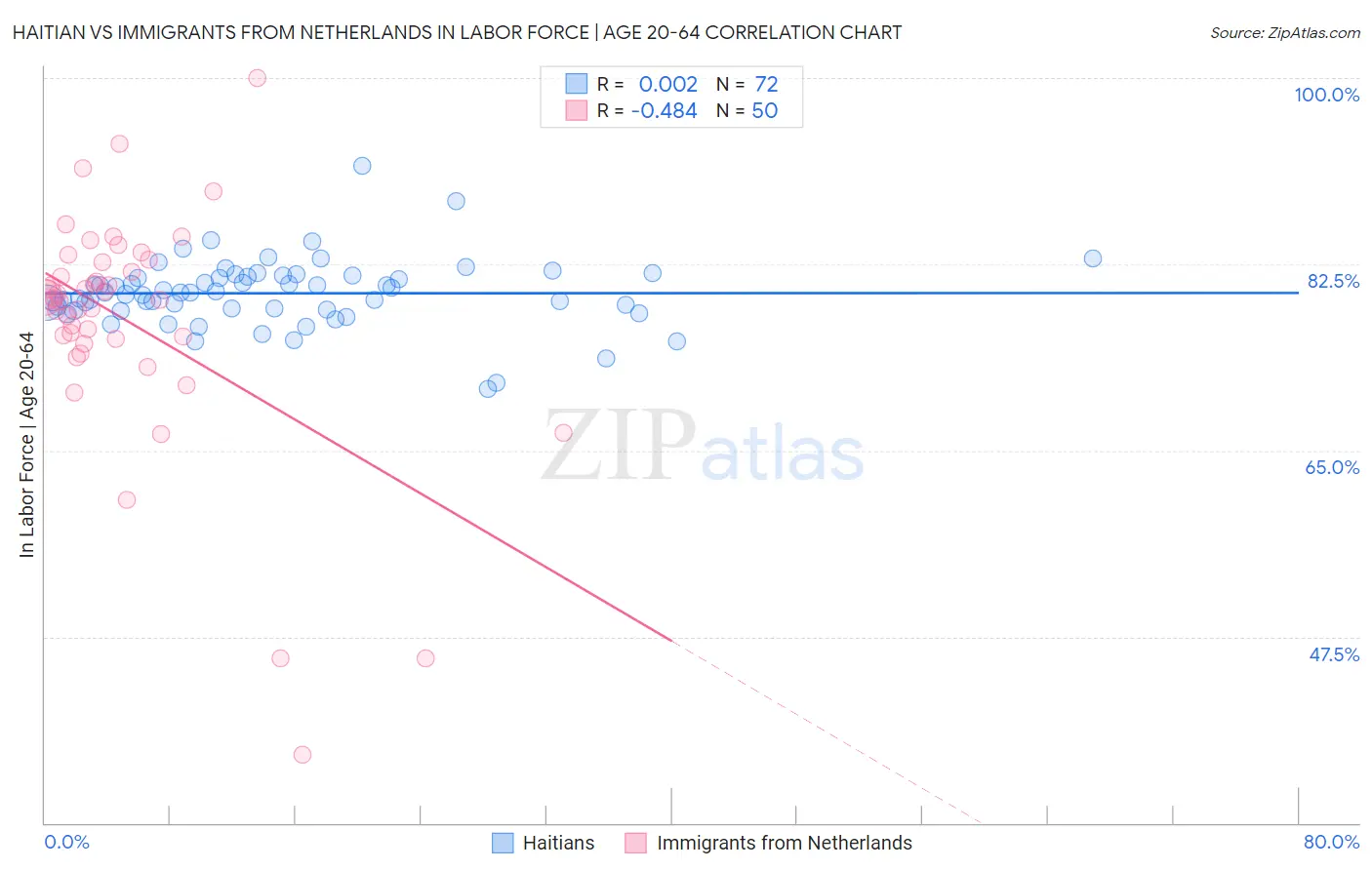 Haitian vs Immigrants from Netherlands In Labor Force | Age 20-64