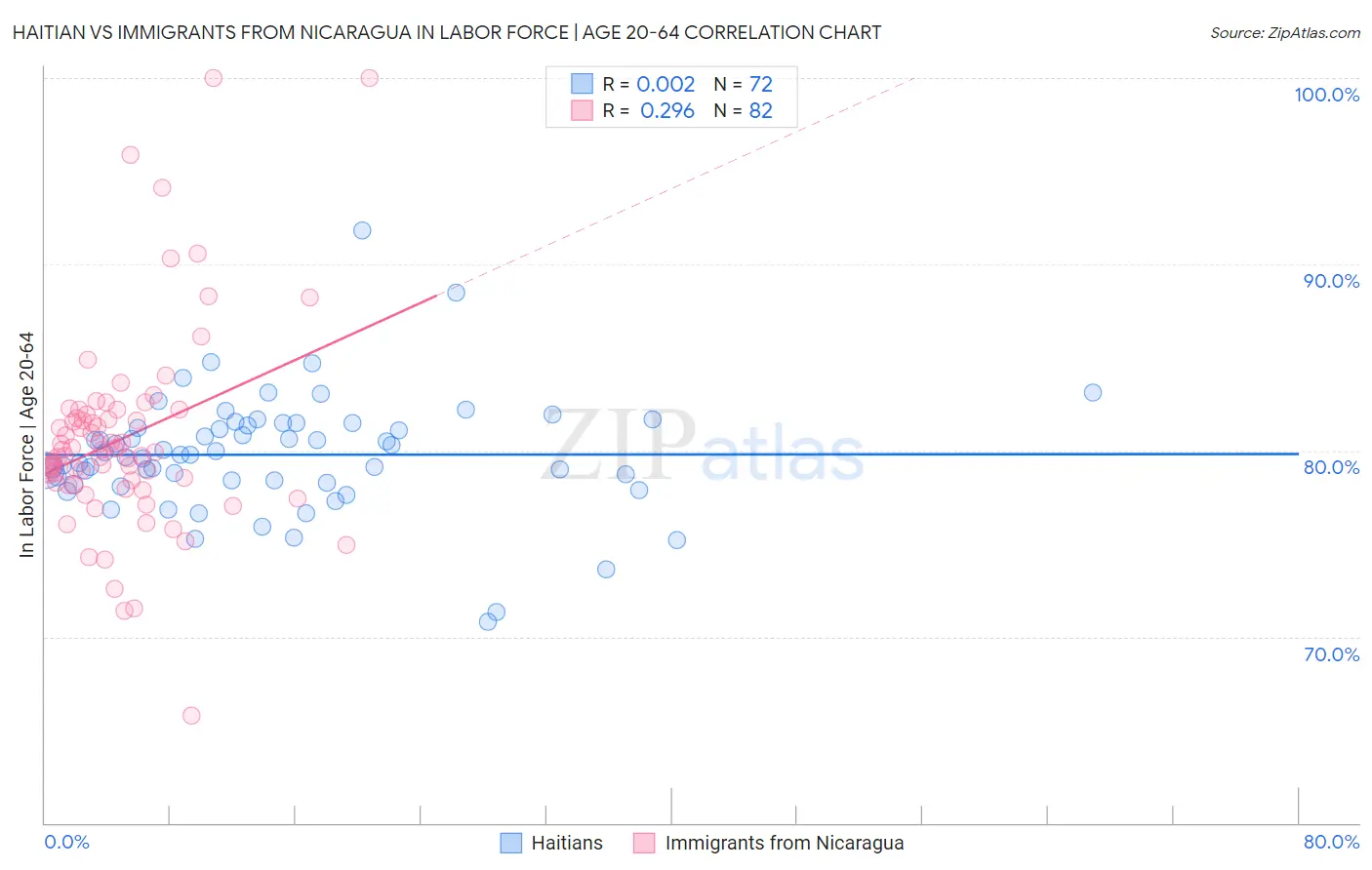 Haitian vs Immigrants from Nicaragua In Labor Force | Age 20-64