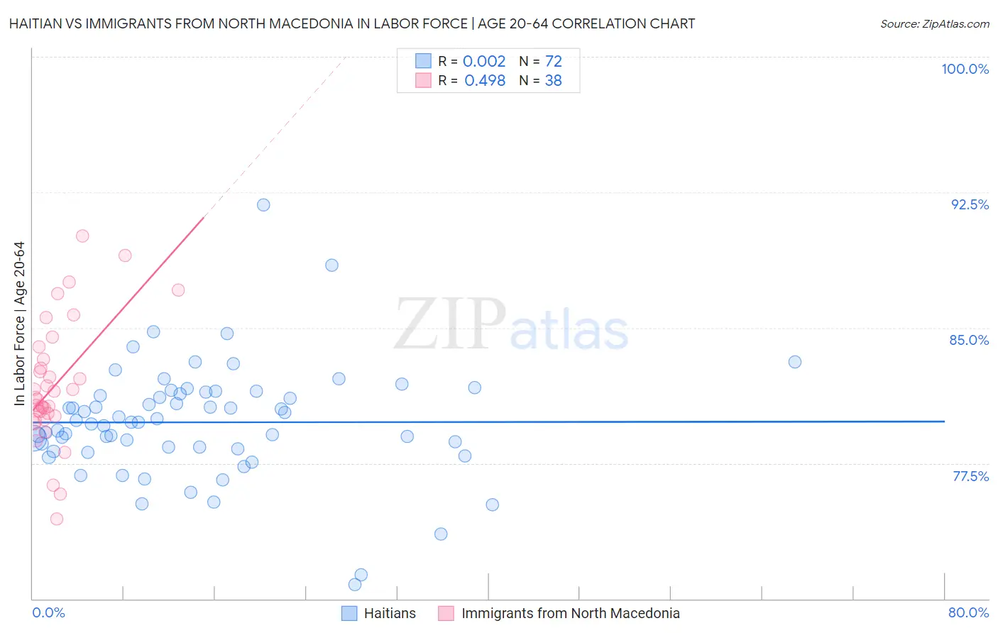 Haitian vs Immigrants from North Macedonia In Labor Force | Age 20-64