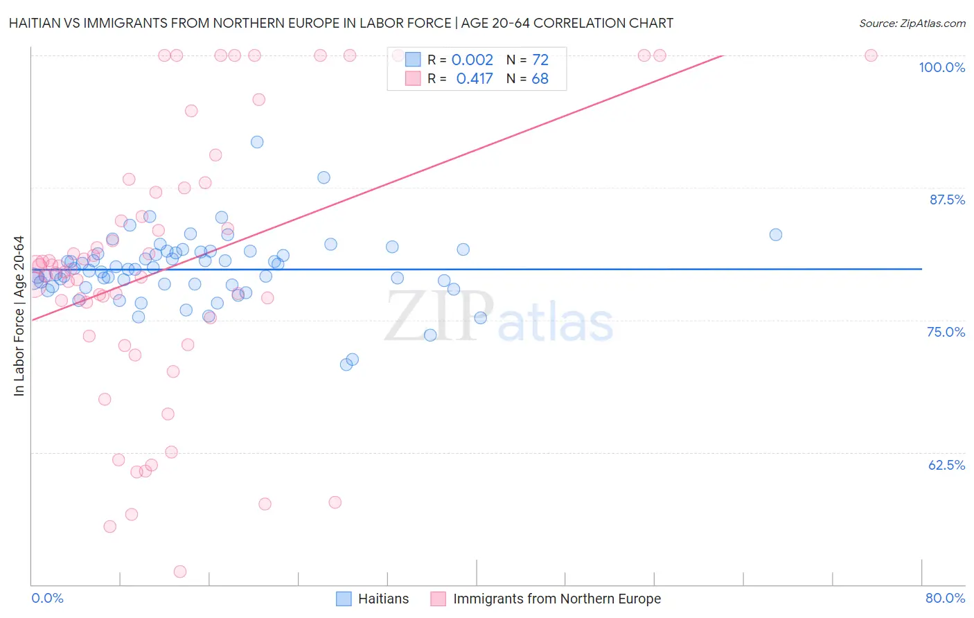 Haitian vs Immigrants from Northern Europe In Labor Force | Age 20-64