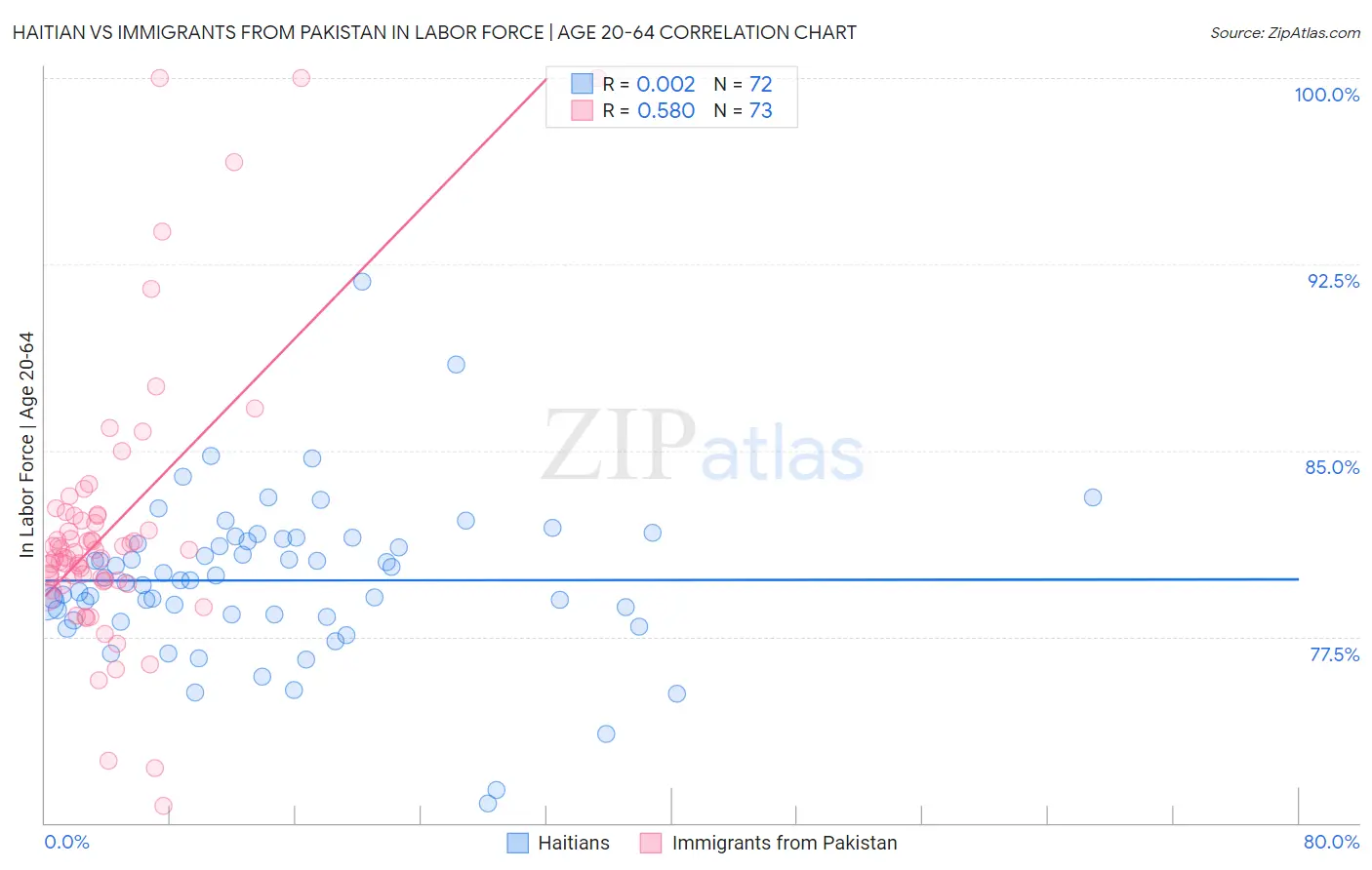 Haitian vs Immigrants from Pakistan In Labor Force | Age 20-64