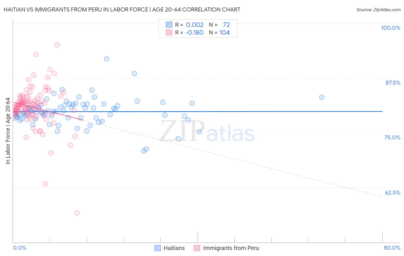 Haitian vs Immigrants from Peru In Labor Force | Age 20-64