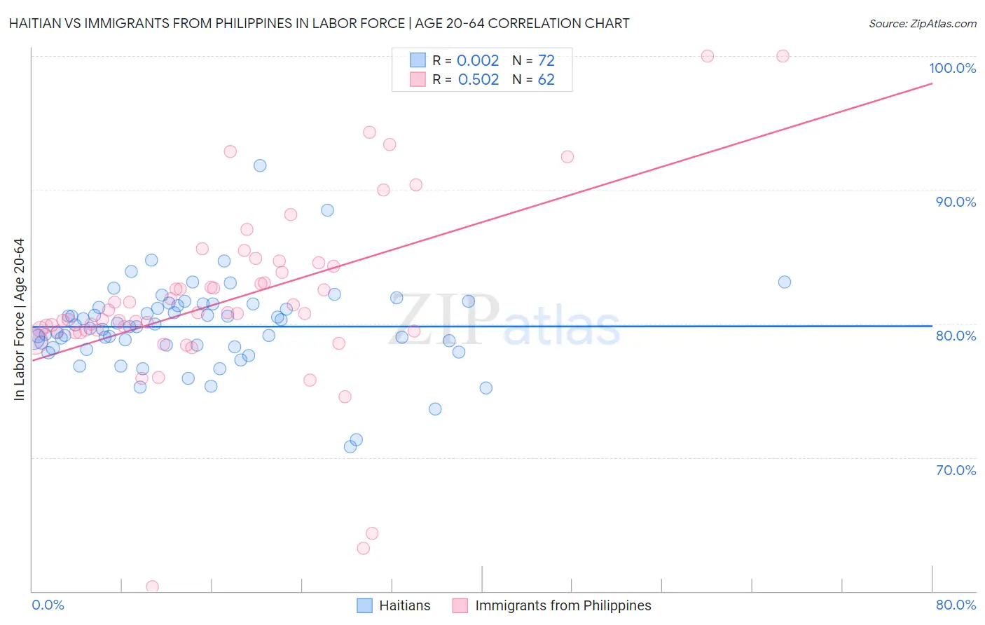 Haitian vs Immigrants from Philippines In Labor Force | Age 20-64