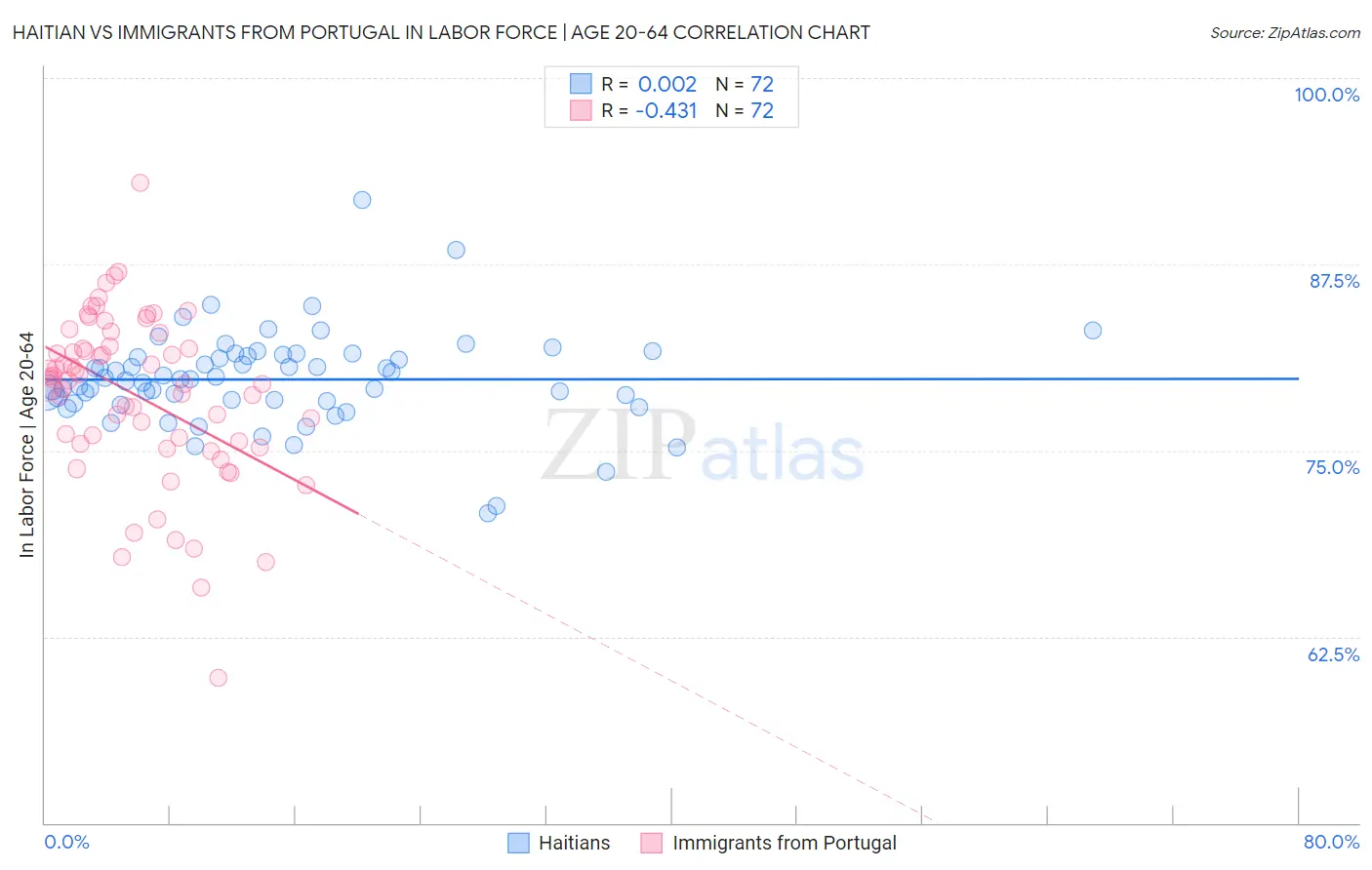 Haitian vs Immigrants from Portugal In Labor Force | Age 20-64