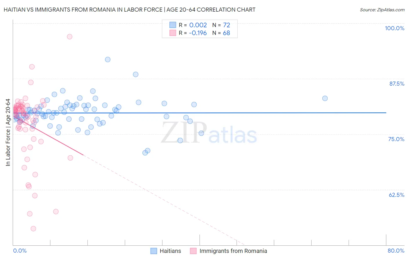 Haitian vs Immigrants from Romania In Labor Force | Age 20-64