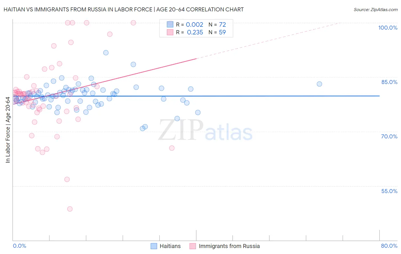 Haitian vs Immigrants from Russia In Labor Force | Age 20-64